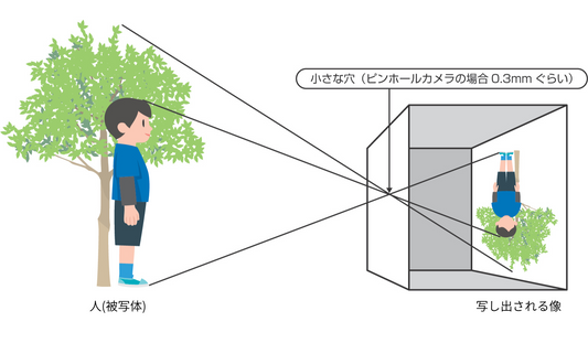 なぜピンホールカメラの像は逆さま?光の直進性と像の関係を解説 ピンホールカメラの基本Part.1